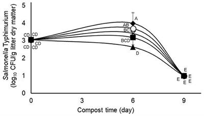 Effect of Select Tannin Sources on Pathogen Control and Microbial Nitrogen Metabolism in Composted Poultry Litter Intended for Use as a Ruminant Crude Protein Feedstuff